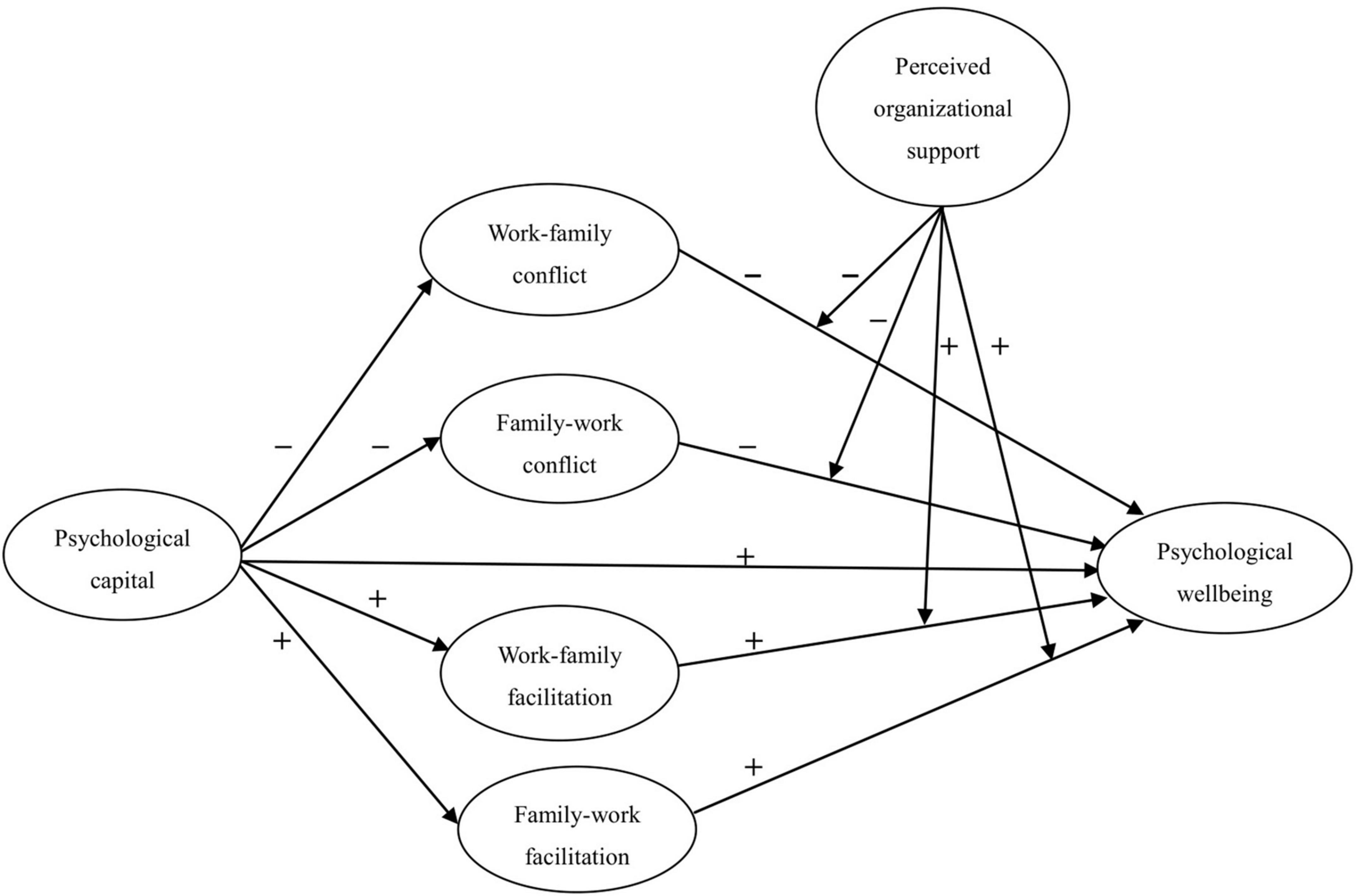 The moderating effect of perceived organizational support: The impact of psychological capital and bidirectional work-family nexuses on psychological wellbeing in tourism